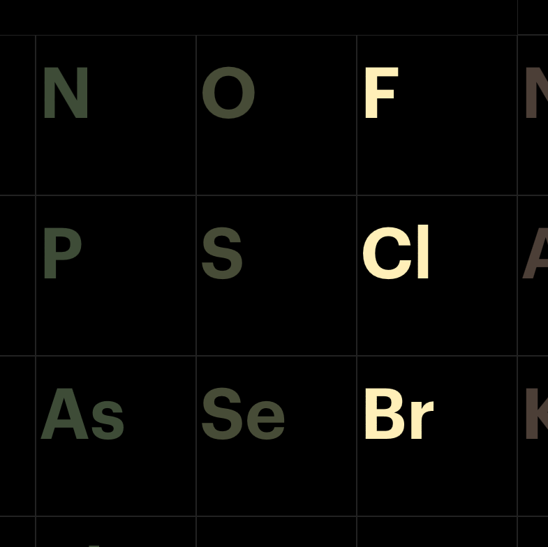 Interactive periodic table